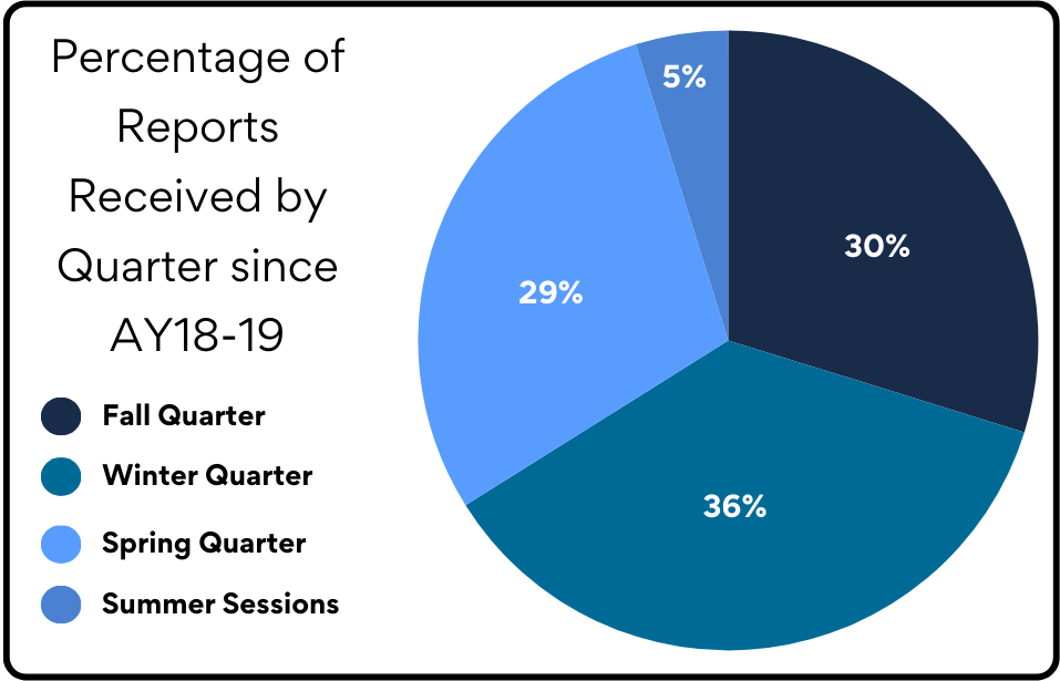 Pie graph demonstrating the percentage of reports received by quarter since academic year 2018-2019